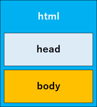 html, head, body タグの関係